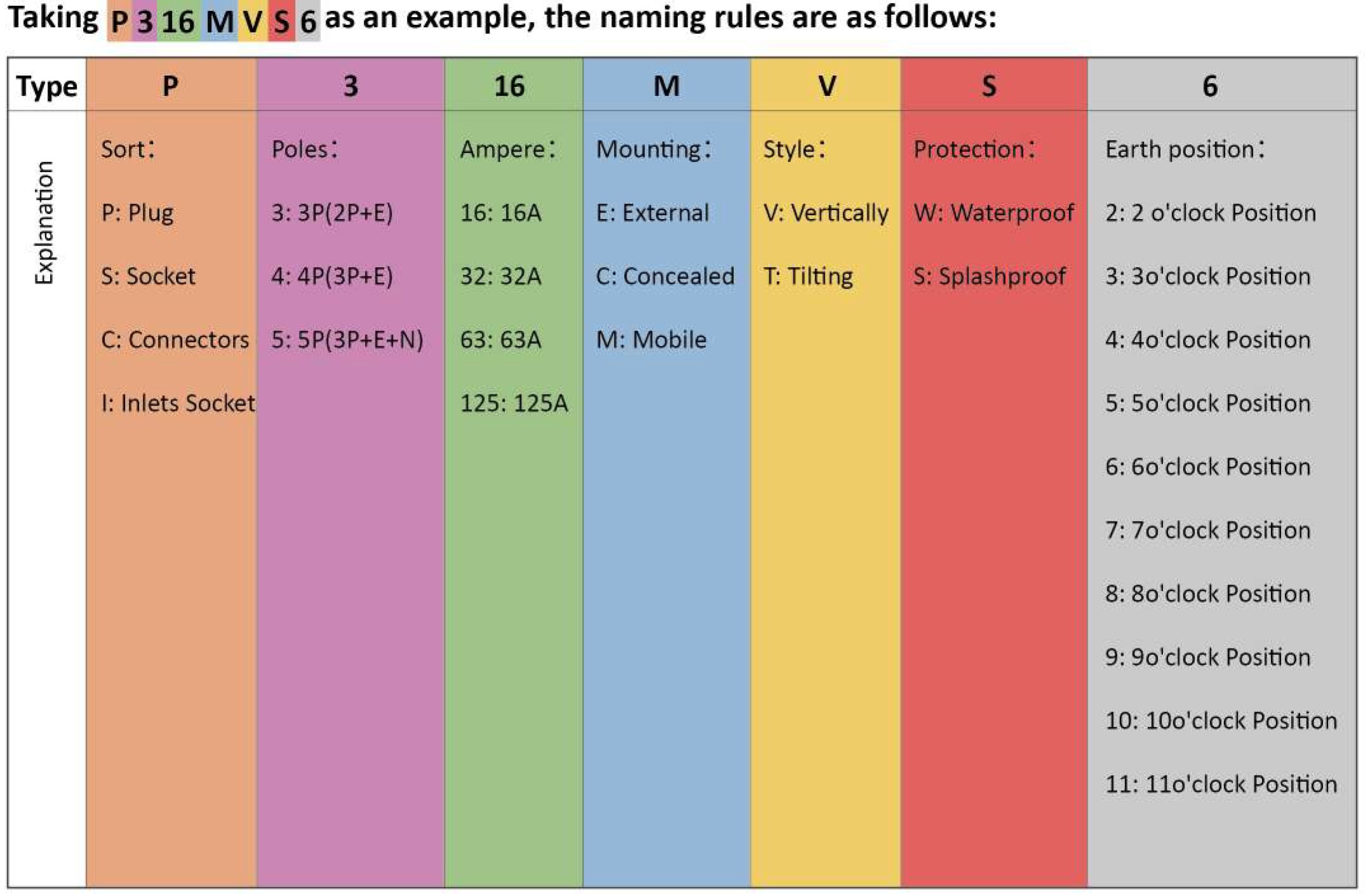 Industrial Plugs and Sockets