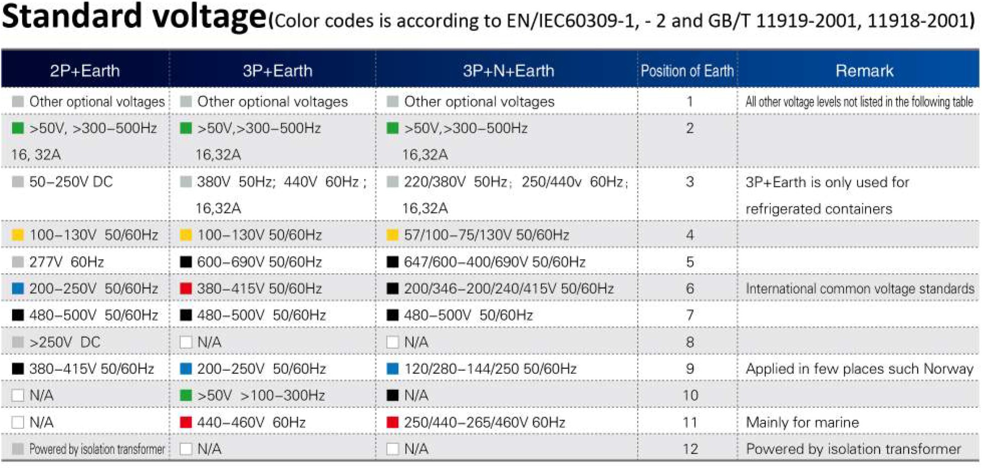 Industrial Plugs and Sockets