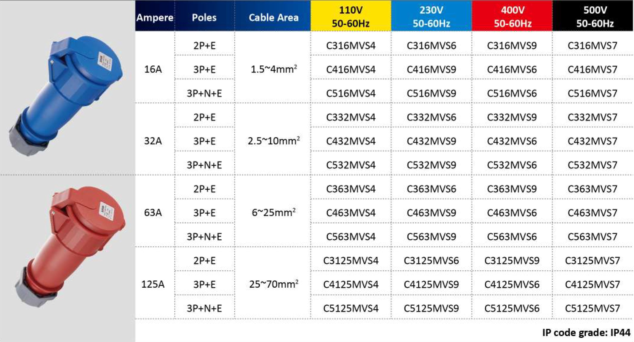 Industrial Plugs and Sockets