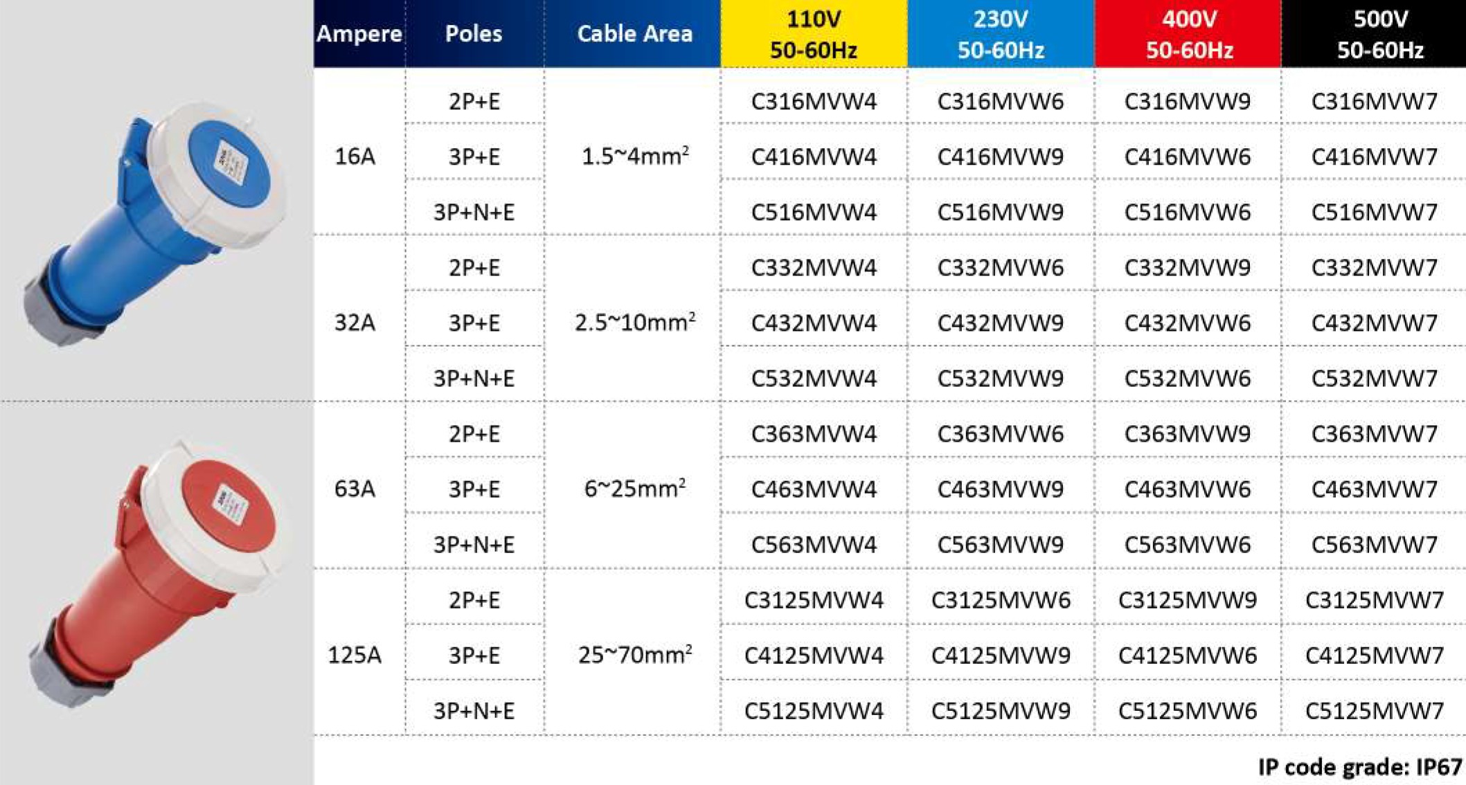 Industrial Plugs and Sockets