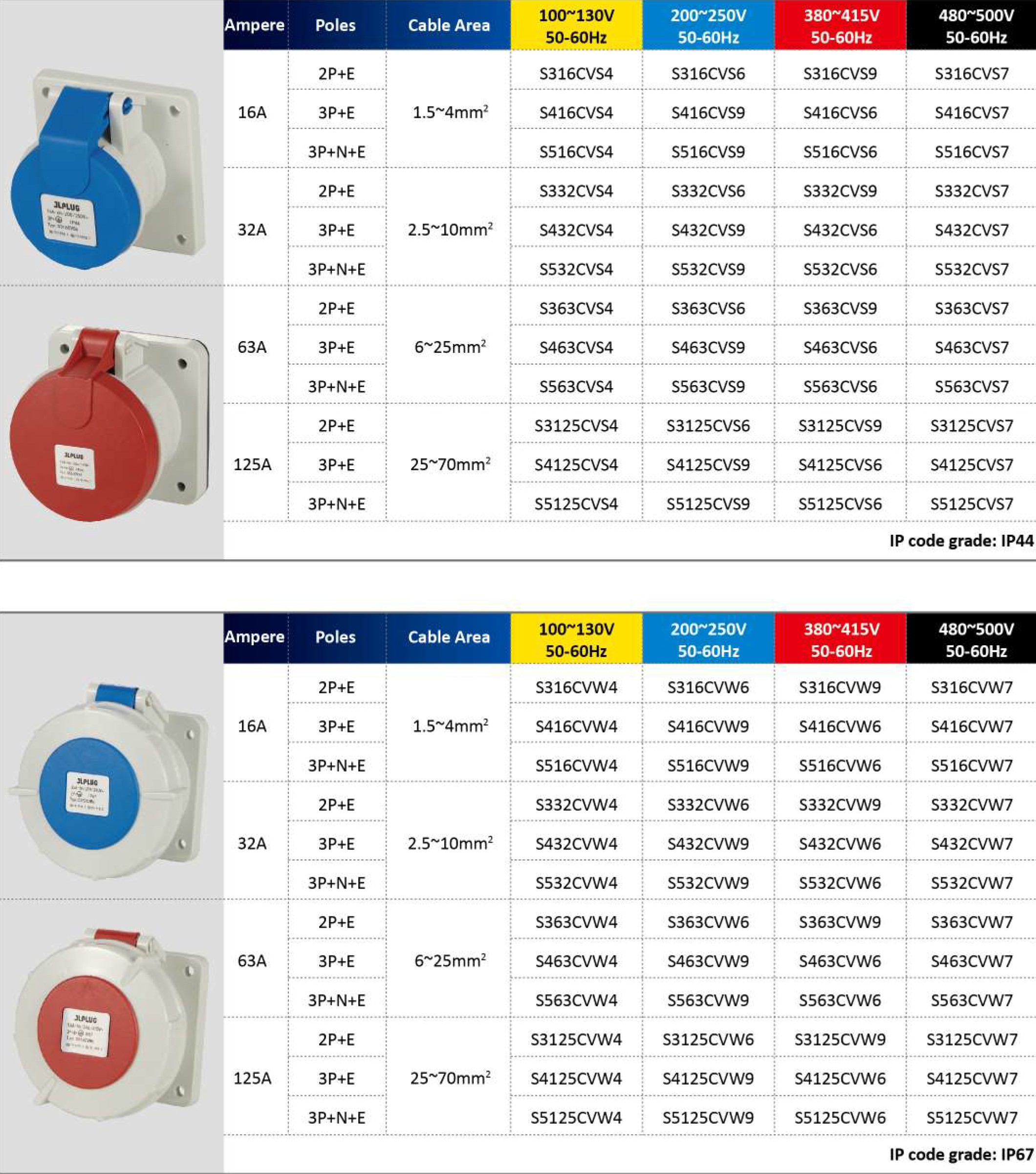 Industrial Plugs and Sockets