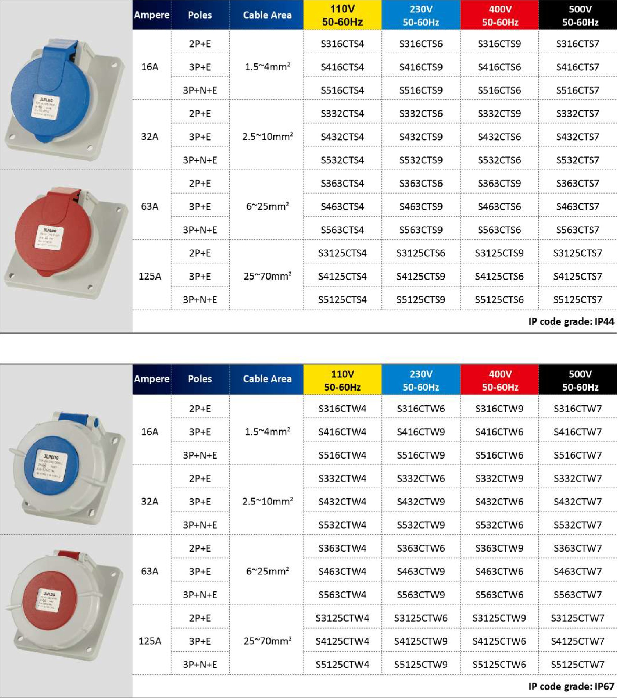 Industrial Plugs and Sockets